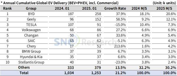B·sport（中国体育）：1月全球新能源汽车交付同比增长21%中国持续领跑(图1)