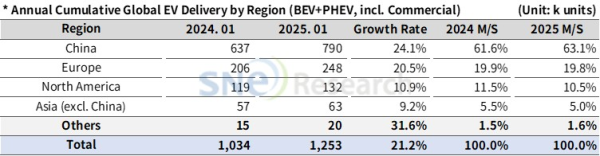 B·sport（中国体育）：1月全球新能源汽车交付同比增长21%中国持续领跑(图2)