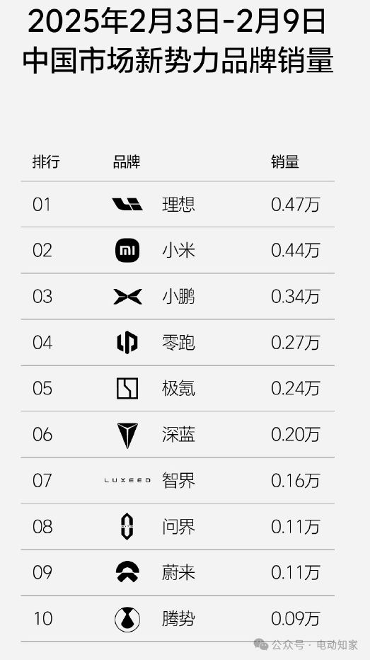 B体育：小米汽车跃居第二！(图2)