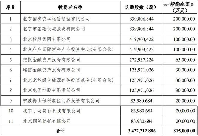 北汽新能源一举融资100亿(图1)