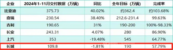 长城汽车的190万辆年销重任王牌车型挑不起(图1)