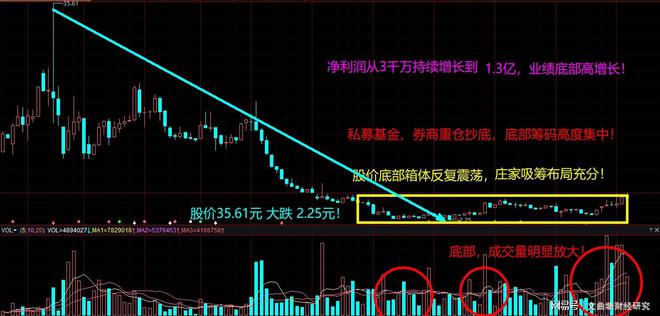 充电桩概念：股价35元跌3块利润3千万增13亿、放量是机会吗？(图4)