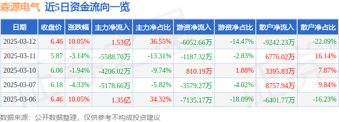 3月12日森源电气（002358）涨停分析：液冷技术、数据中心、充电桩概念驱动(图1)