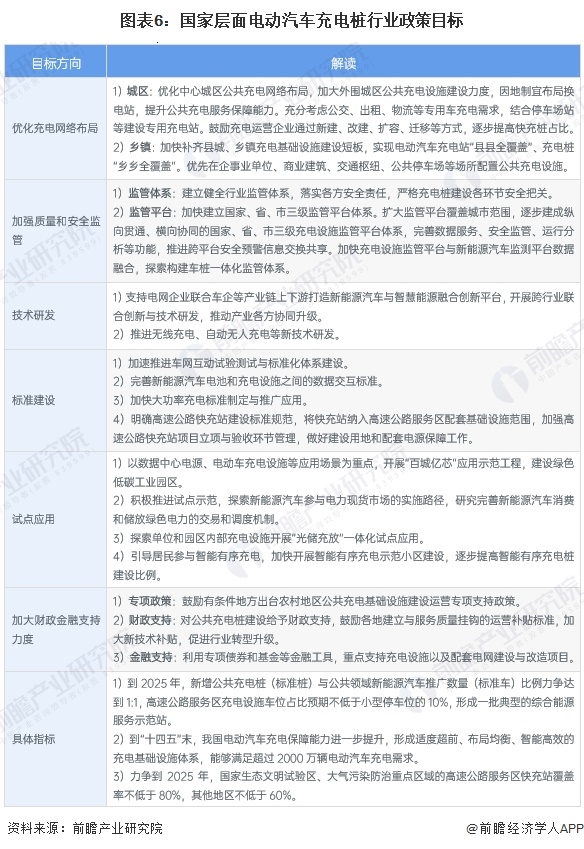 重磅！2024年中国及31省市电动汽车充电桩行业政策汇总及解读（全）(图2)