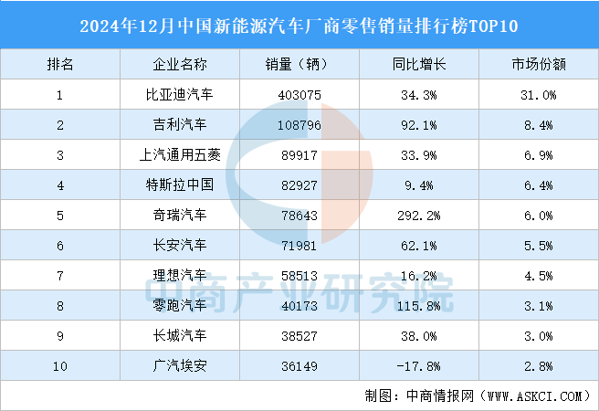 2024年12月中国新能源汽车厂商零售销量排行榜TOP10（附榜单）(图1)