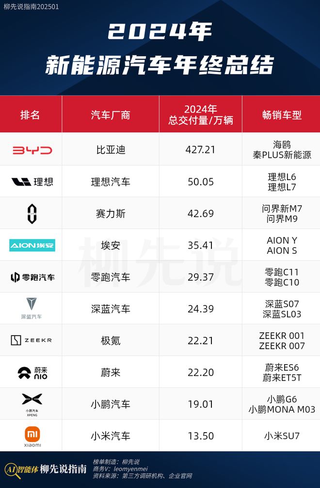 年终总结！中国新能源汽车年度成绩单：小米进前十第一名没悬念(图3)