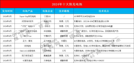 B·sport（中国体育）：年度盘点2024年十大快充电池技术大揭秘(图1)