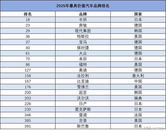 特斯拉掉了比亚迪进了2025全球最有价值汽车品牌都有谁(图1)