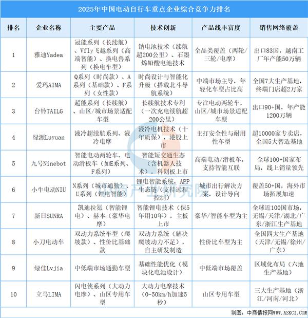 B体育：2025电动两轮车品牌风云榜：雅迪凭何稳坐头把交椅