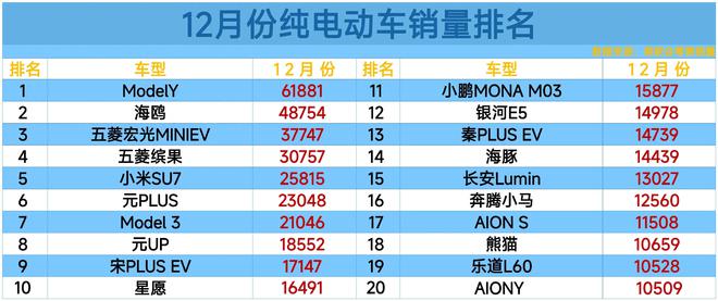 B·sport（中国体育）：心酸！12月纯电动车销量公布：月销不足百辆的居然有50款之多