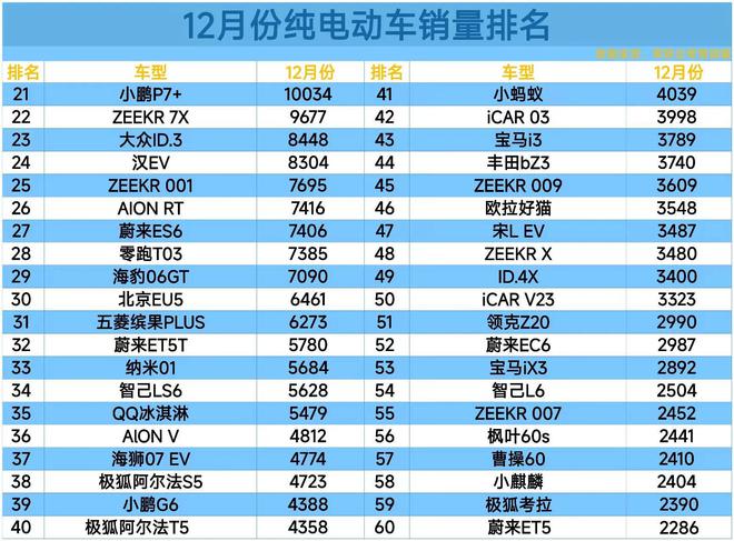 B·sport（中国体育）：心酸！12月纯电动车销量公布：月销不足百辆的居然有50款之多(图3)