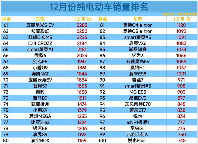 B·sport（中国体育）：心酸！12月纯电动车销量公布：月销不足百辆的居然有50款之多(图4)
