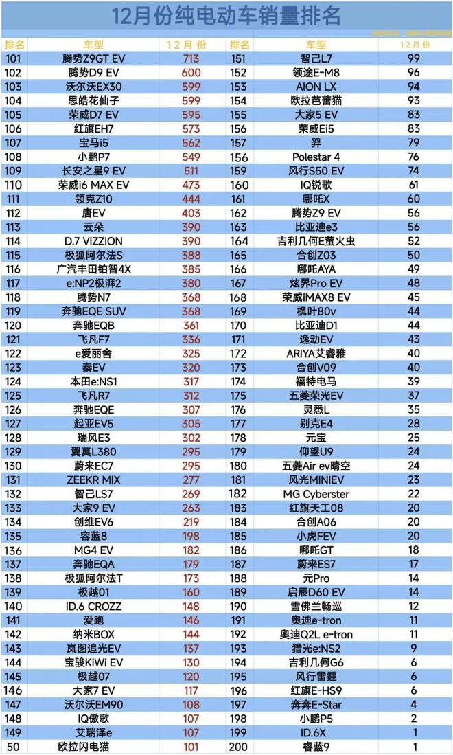 B·sport（中国体育）：心酸！12月纯电动车销量公布：月销不足百辆的居然有50款之多(图5)
