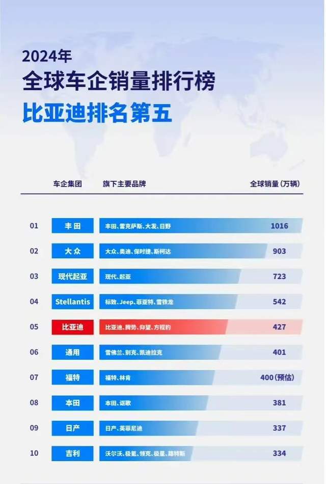 2024年全球销量最好的十大车企出炉：丰田排第一比亚迪挤进前五