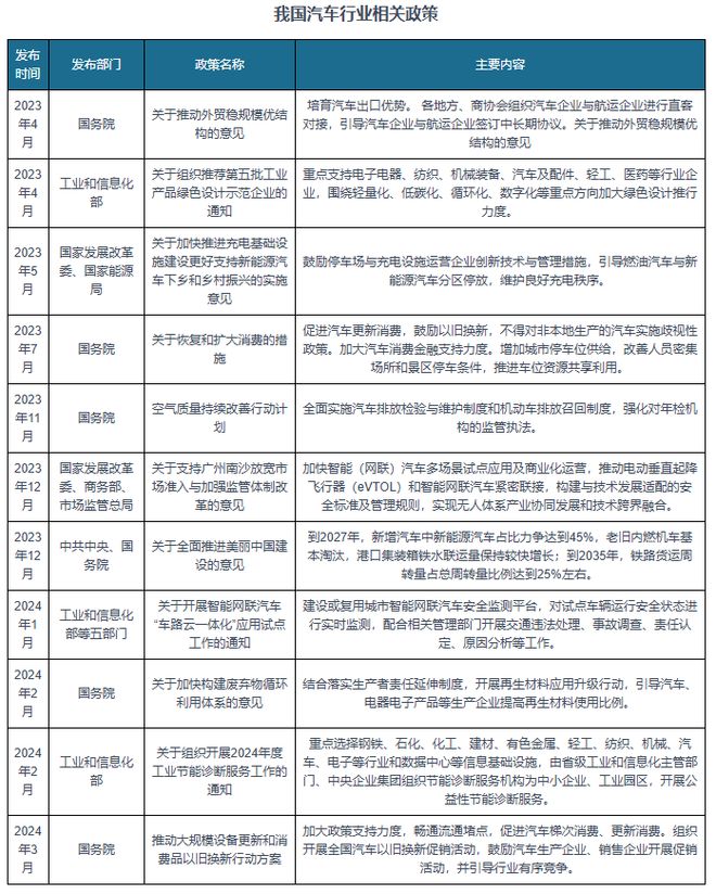 B体育：我国及部分省市汽车行业相关政策：支持汽车与新能源发展