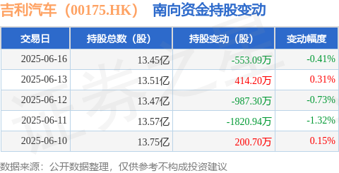吉利汽车（00175HK）：6月16日南向资金减持55309万股